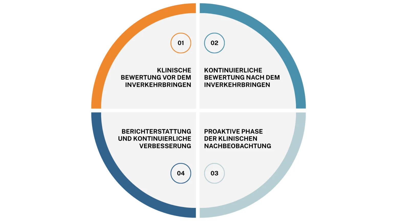Die Post-Market Surveillance (PMS) und Post-Market Clinical Follow-Up (PMCF) sind keine isolierten Einzelmaßnahmen. Sie bilden einen kontinuierlichen Prozess, der bereits vor der CE-Kennzeichnung beginnt und über den gesamten Produktlebenszyklus läuft. Gemäß MDR Artikel 61 (11) muss die klinische Bewertung fortlaufend mit Real-World-Daten aktualisiert werden.